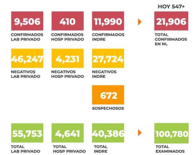 SE REDUCEN NUMERO DE CASOS DE COVID-19 PERO EN 24 HORAS AUMENTA NÚMERO DE FALLECIDOS