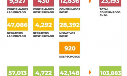 NUEVO LEÓN SIGUE SUMANDO CONTAGIOS POR COVID19. VAN MÁS DE 23 MIL CONTAGIOS EN EL ESTADO