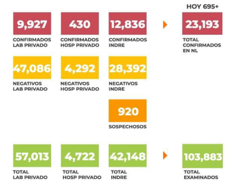 NUEVO LEÓN SIGUE SUMANDO CONTAGIOS POR COVID19. VAN MÁS DE 23 MIL CONTAGIOS EN EL ESTADO