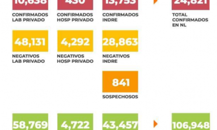 OTRA VEZ MÁS DE 800 CASOS EN 24 HORAS; ADEMÁS ROMPE RÉCORD DE HOSPITALIZADOS EN EL ESTADO