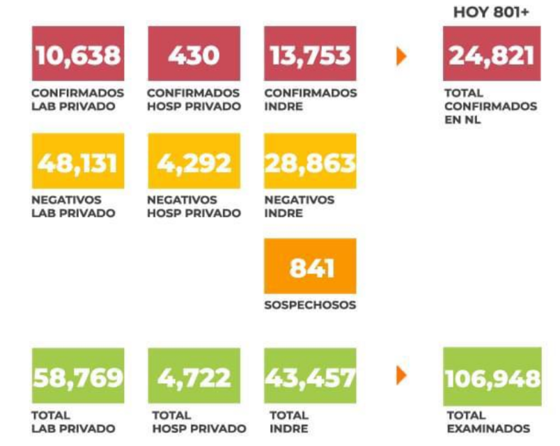 OTRA VEZ MÁS DE 800 CASOS EN 24 HORAS; ADEMÁS ROMPE RÉCORD DE HOSPITALIZADOS EN EL ESTADO