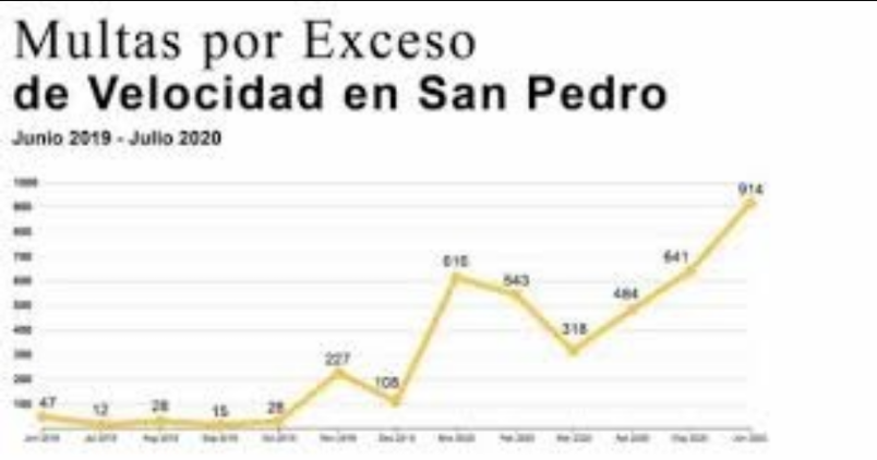 ALCALDE SANPETRINO QUIERE RESOLVER TODO SUBIENDO O IMPLEMENTANDO MULTAS, AHORA AUMENTAN LAS INFRACCIONES POR EXCESO DE VELOCIDAD EN EL MUNICIPIO DE SAN PEDRO