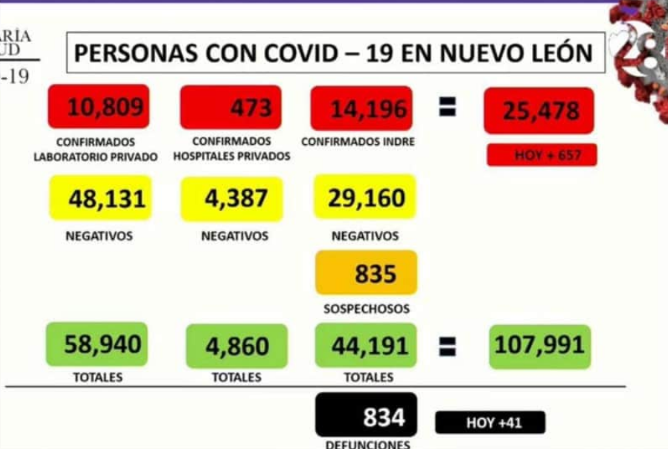 41 PERSONAS FALLECIDAS EN TAN SOLO 24 HORAS POR COVID