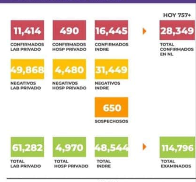 MUEREN 41 Y MÁS DE 28 MIL CASOS EN NUEVO LEÓN A CAUSA DE COVID