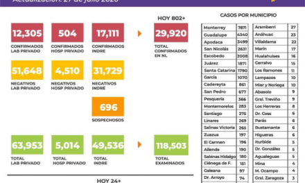 SUPERA NUEVO LEÓN 1,000 MUERTES POR COVID; REPORTAN MÁS DE 800 CASOS POSITIVOS EN LAS ÚLTIMAS 24 HORAS