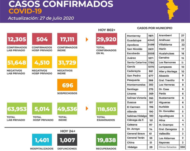 SUPERA NUEVO LEÓN 1,000 MUERTES POR COVID; REPORTAN MÁS DE 800 CASOS POSITIVOS EN LAS ÚLTIMAS 24 HORAS