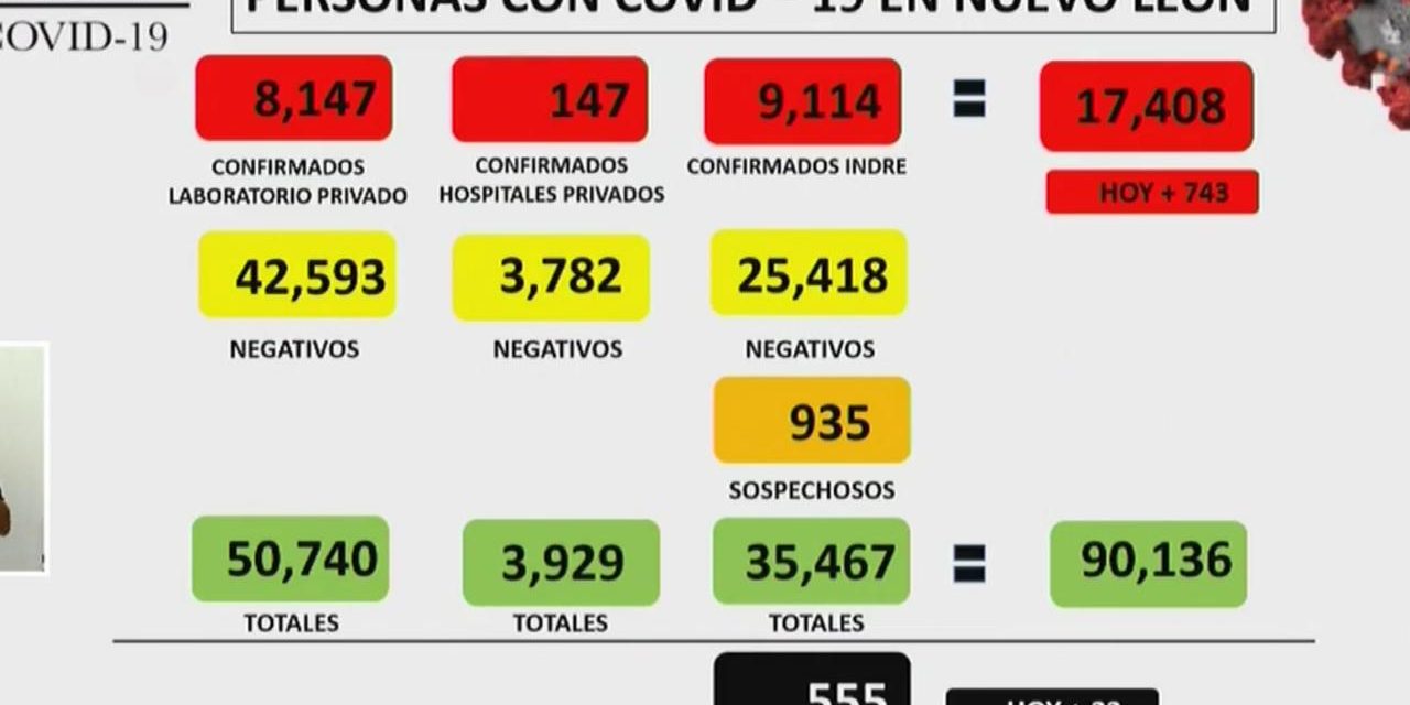 SE MANTIENE NUEVO LEÓN CON MÁS DE 700 CASOS DIARIOS