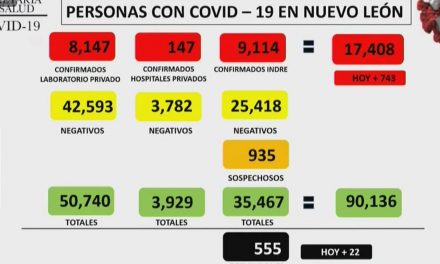 SE MANTIENE NUEVO LEÓN CON MÁS DE 700 CASOS DIARIOS