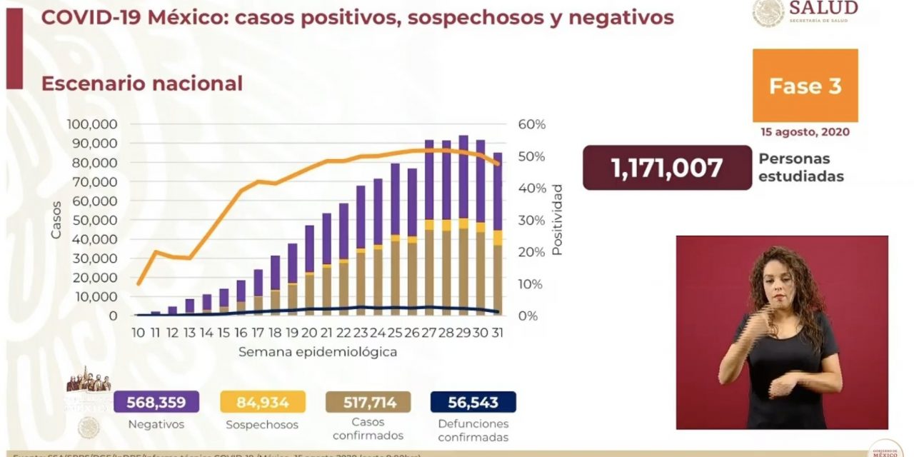 MÉXICO SUPERA LOS 517 MIL CASOS DE COVID19