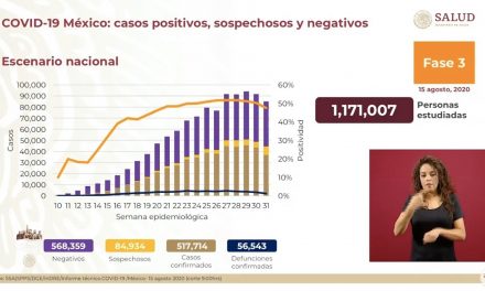 MÉXICO SUPERA LOS 517 MIL CASOS DE COVID19