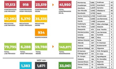 SE REGISTRAN EN NUEVO LEÓN 636 CONTAGIOS NUEVOS Y 44 PERSONAS FALLECIDAS POR COVID