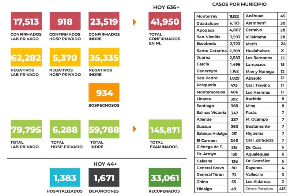 SE REGISTRAN EN NUEVO LEÓN 636 CONTAGIOS NUEVOS Y 44 PERSONAS FALLECIDAS POR COVID