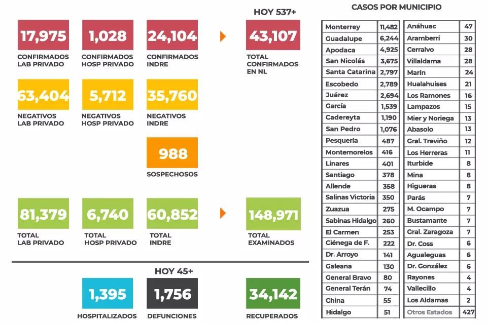 NUEVO LEÓN SUPERA LOS 43 MIL CONTAGIOS POR COVID-19