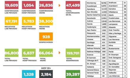 CASOS COVID MANTIENEN PASO FIRME, PERO MUERTES VAN DE MAL EN PEOR Y HOY SE EMPATA RÉCORD DIARIO DE MUERTES CAUSADAS POR EL VIRUS