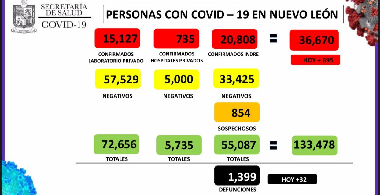 CONTAGIOS VUELVEN A REPUNTAR CON CASI 700, MIENTRAS QUE MUERTES SE MANTIENEN EN MÁS DE 30