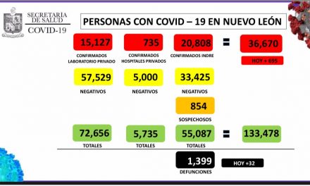 CONTAGIOS VUELVEN A REPUNTAR CON CASI 700, MIENTRAS QUE MUERTES SE MANTIENEN EN MÁS DE 30