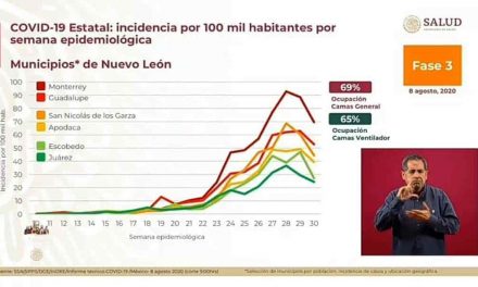 ESTADÍSTICAS FEDERALES DEL CORONAVIRUS EN MÉXICO MUESTRAN QUE NUEVO LEÓN PRESENTAN UN LIGERO DESCENSO EN CONTAGIOS; SE PIDE MANTENER LAS MEDIDAS SANITARIAS PARA SEGUIR MEJORANDO