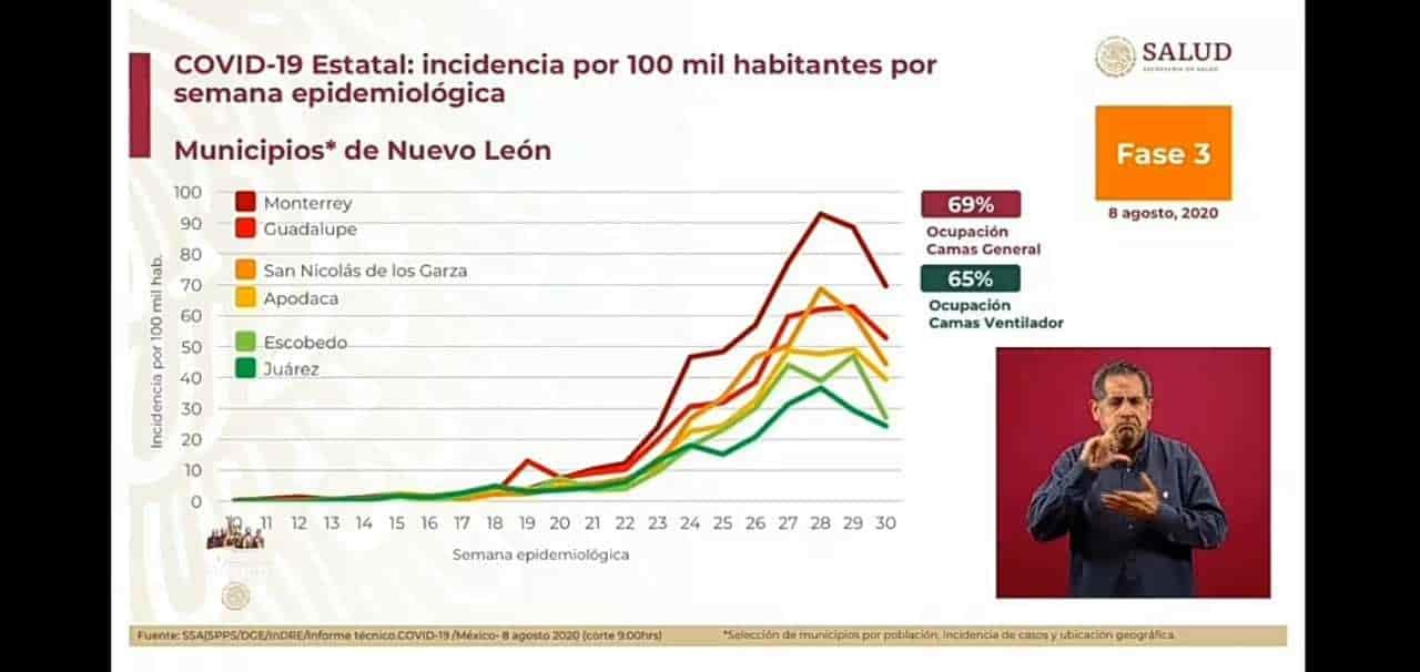 ESTADÍSTICAS FEDERALES DEL CORONAVIRUS EN MÉXICO MUESTRAN QUE NUEVO LEÓN PRESENTAN UN LIGERO DESCENSO EN CONTAGIOS; SE PIDE MANTENER LAS MEDIDAS SANITARIAS PARA SEGUIR MEJORANDO