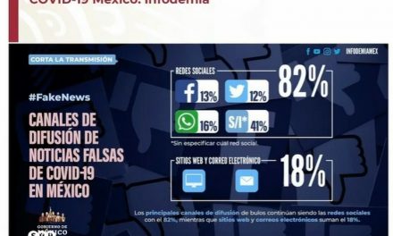 LA PANDEMIA DE LA DESINFORMACIÓN. EN MÉXICO WHATSAPP, FACEBOOK Y TWITTER SON LAS REDES CON MÁS INFORMACIÓN FALSA SOBRE EL COVID-19