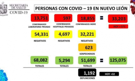 NUEVO LEÓN SE MANTIENE ALTO EN CUÁNTO A DECESOS POR COVID PERO SIGUEN REDUCIENDO CASOS DIARIOS