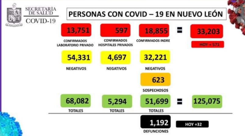 NUEVO LEÓN SE MANTIENE ALTO EN CUÁNTO A DECESOS POR COVID PERO SIGUEN REDUCIENDO CASOS DIARIOS