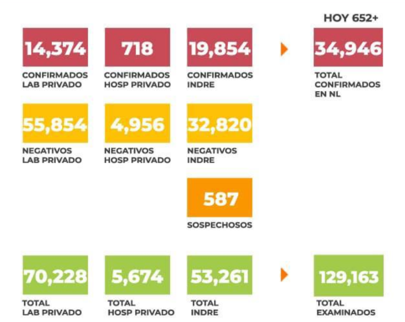 MANTIENE NUEVO LEÓN MAL PASO EN MUERTES POR COVID