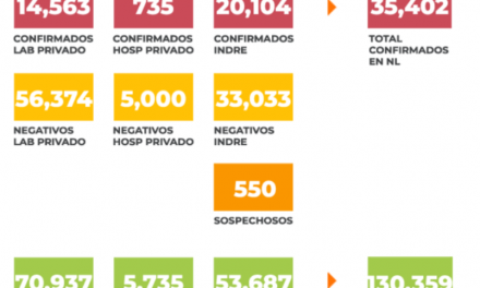 NUEVO LEÓN ESTÁ EN ETAPA CRÍTICA, SE MANTIENE AUMENTO DE MUERTES POR COVID19