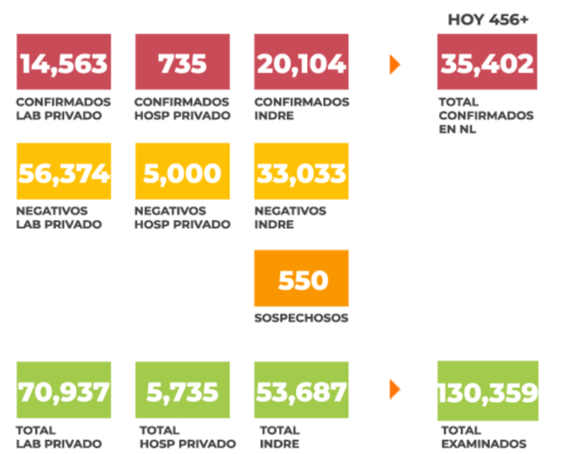 NUEVO LEÓN ESTÁ EN ETAPA CRÍTICA, SE MANTIENE AUMENTO DE MUERTES POR COVID19