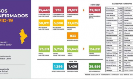 CASOS SE MANTIENEN EN CASI 700 Y MUERTES MÁS DE 30, NÚMEROS ROJOS