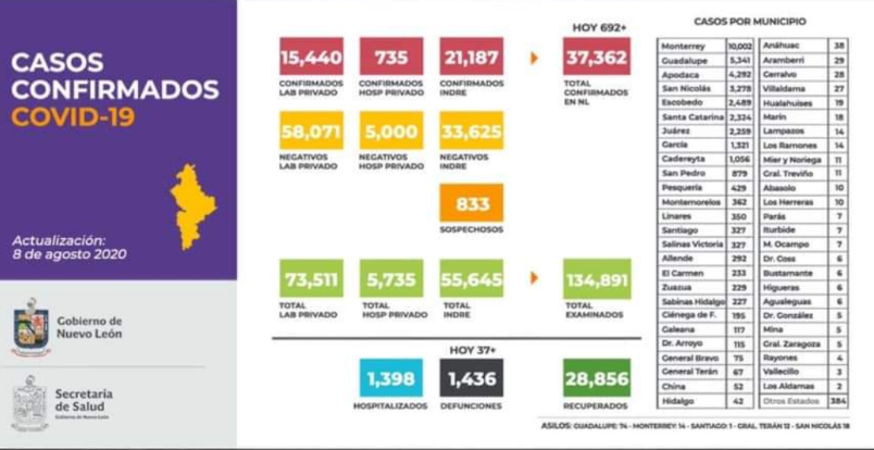 CASOS SE MANTIENEN EN CASI 700 Y MUERTES MÁS DE 30, NÚMEROS ROJOS