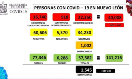 EN SOLO 16 DÍAS, SE REGISTRAN EN NUEVO LEÓN MÁS DE 10 MIL NUEVOS CONTAGIOS, HOY SUPERAMOS LOS 40 MIL CASOS COVID