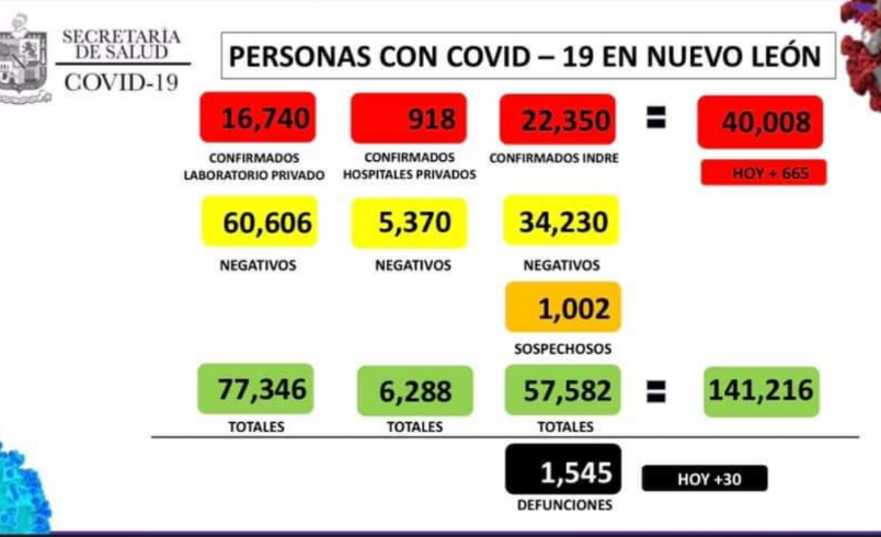 EN SOLO 16 DÍAS, SE REGISTRAN EN NUEVO LEÓN MÁS DE 10 MIL NUEVOS CONTAGIOS, HOY SUPERAMOS LOS 40 MIL CASOS COVID