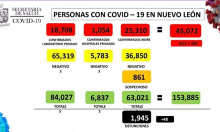 MANTIENE NUEVO LEÓN PASO “BUENO” CON MENOS DE 500 CASOS EN 24 HORAS EN CAMBIO, MUERTES NO SE ESTABILIZAN