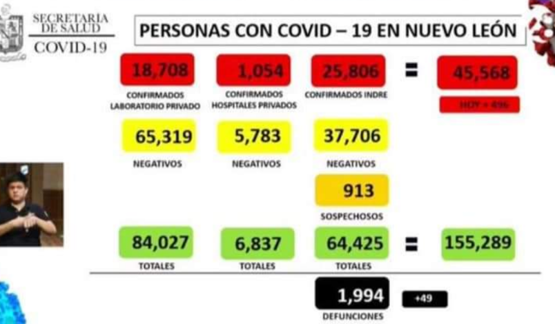 NUEVO LEÓN MANTIENE RECORD DE MENOS DE 500 CASOS COVID DIARIOS EN LOS ÚLTIMOS 4 DÍAS, PERO ESTA CERCA DE LAS 2 MIL MUERTES A CAUSA DEL VIRUS