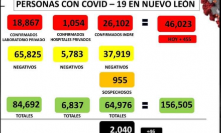 REBASA NUEVO LEÓN LAS DOS MIL MUERTES PERO MANTIENE RACHA DE MENOS DE 500 CONTAGIOS DIARIOS