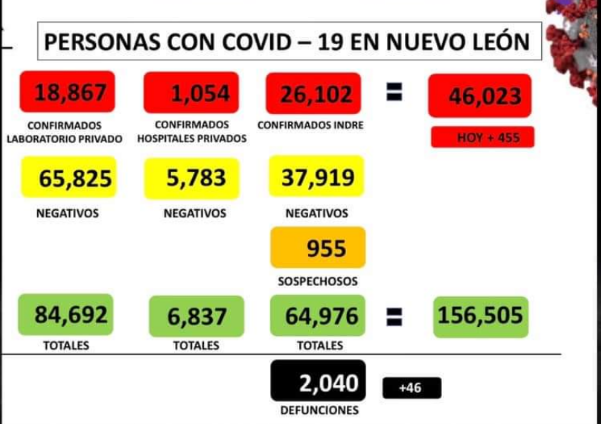 REBASA NUEVO LEÓN LAS DOS MIL MUERTES PERO MANTIENE RACHA DE MENOS DE 500 CONTAGIOS DIARIOS