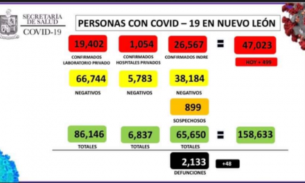 NUEVO LEÓN SUMA OTRO DÍA CON MENOS DE 500 CASOS PERO MUERTES SIGUEN MUY ALTAS