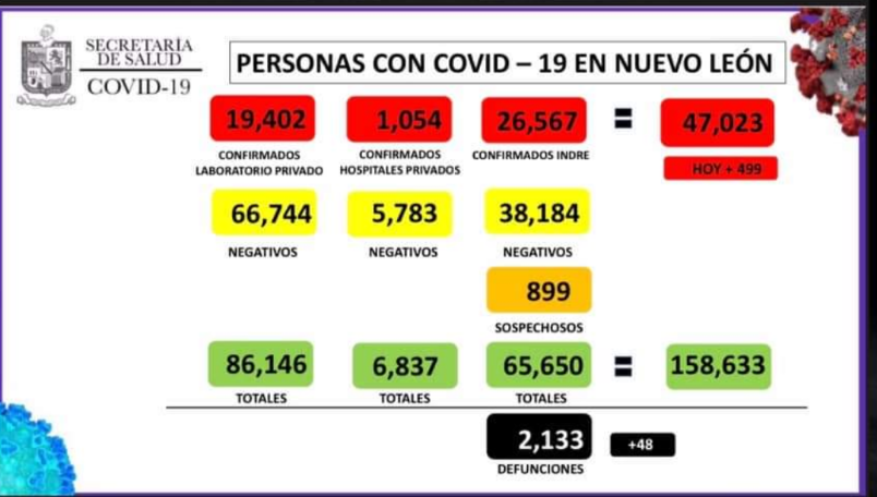 NUEVO LEÓN SUMA OTRO DÍA CON MENOS DE 500 CASOS PERO MUERTES SIGUEN MUY ALTAS