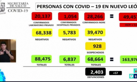 NUEVO LEÓN VIVE EL SEGUNDO DÍA CON MÁS MUERTES A CAUSA POR COVID, EN TAN SOLO 24 HORAS SE REGISTRARON 57 DEFUNCIONES