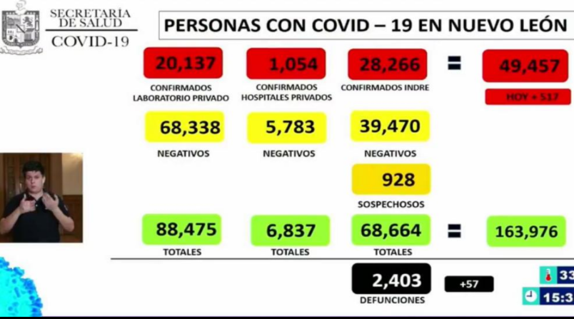 NUEVO LEÓN VIVE EL SEGUNDO DÍA CON MÁS MUERTES A CAUSA POR COVID, EN TAN SOLO 24 HORAS SE REGISTRARON 57 DEFUNCIONES