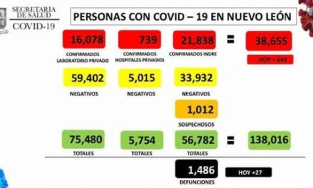 NUEVO LEON ALCANZA LOS 38 MIL 655 CASOS DE CONTAGIOS DE COVID 19