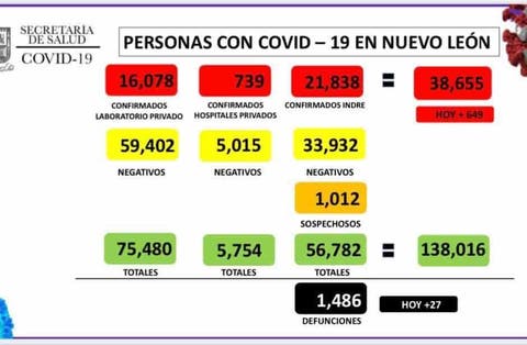 NUEVO LEON ALCANZA LOS 38 MIL 655 CASOS DE CONTAGIOS DE COVID 19