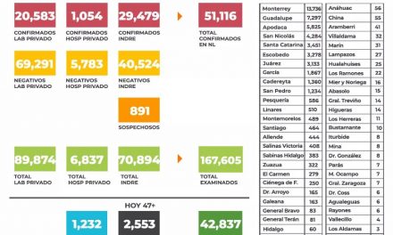 REDUCEN LAS MUERTES A CAUSA DEL CORONAVIRUS EN NUEVO LEÓN, PERO REGRESA EL DESCONTROL EN LOS REUSLTADOS CONIRMADOS DE PERSONAS CON EL VIRUS