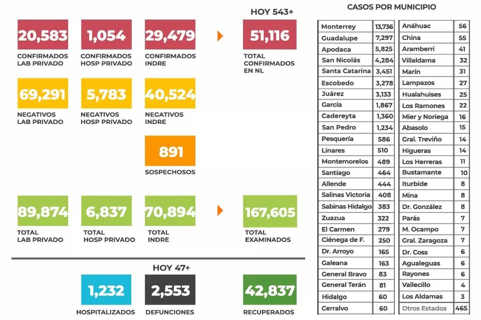 REDUCEN LAS MUERTES A CAUSA DEL CORONAVIRUS EN NUEVO LEÓN, PERO REGRESA EL DESCONTROL EN LOS REUSLTADOS CONIRMADOS DE PERSONAS CON EL VIRUS