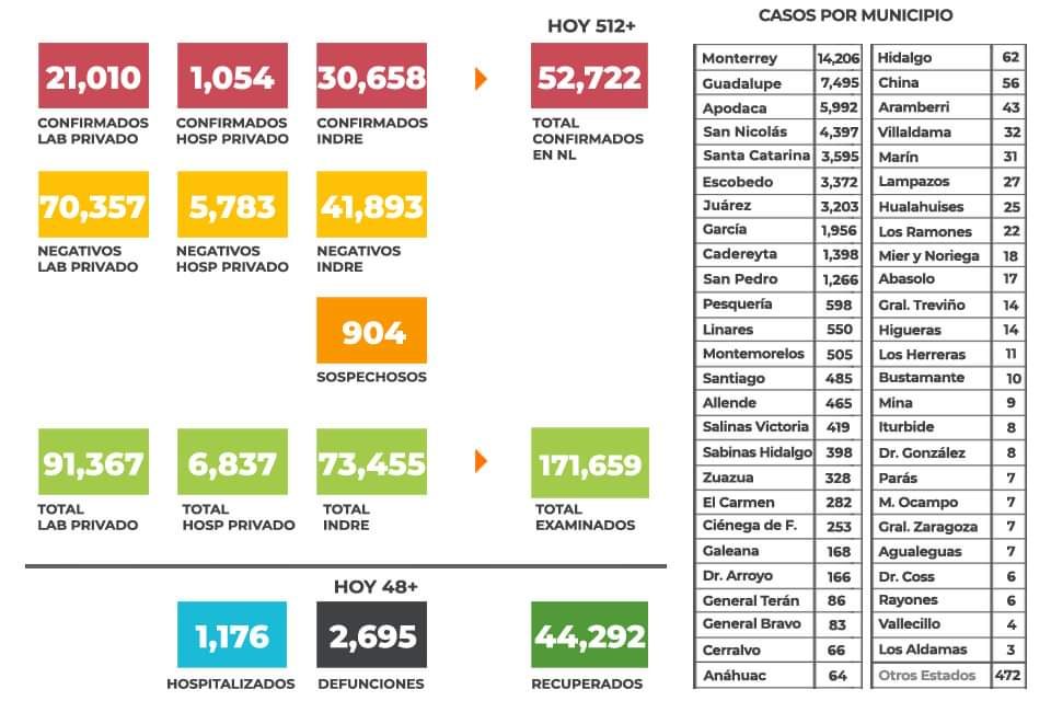 SIGUEN CASOS DE COVID A LA BAJA EN COMPARACIÓN A DÍAS ANTERIORES, MIENTRAS DEFUNCIONES SE MANTIENEN EN MENOS DE CINCUENTA