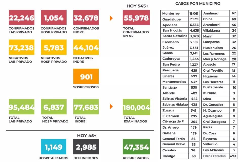 SIGUEN HOSPITALIZACIONES POR CORONAVIRUS A LA BAJA, PERO CASOS Y DEFUNCIONES SE MANTIENEN ALTOS