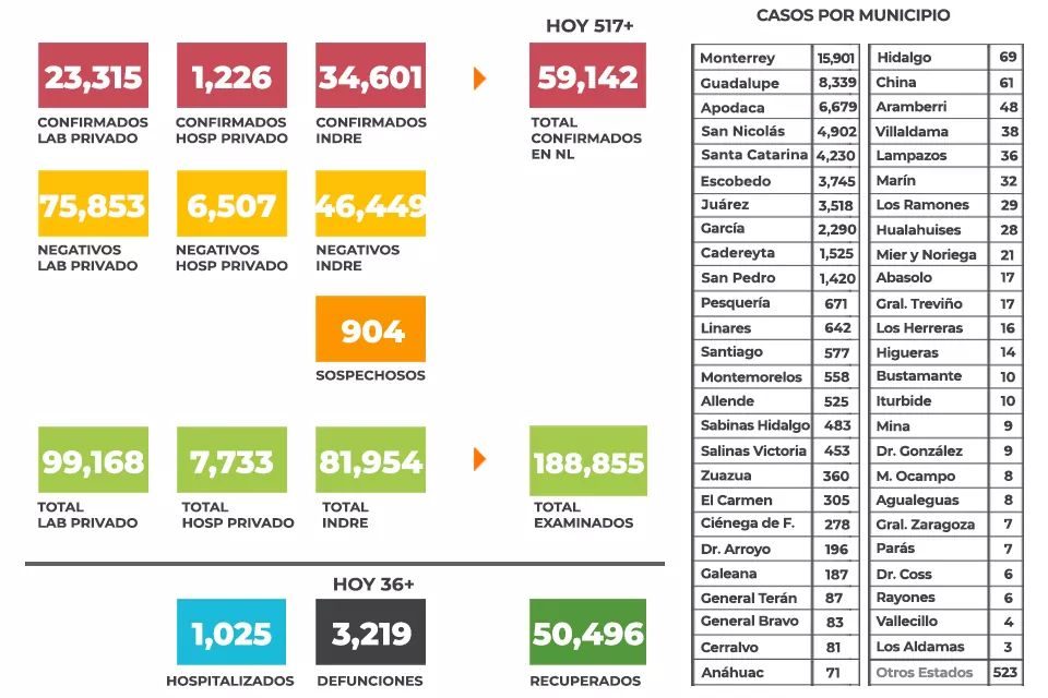 REPORTA NUEVO LEÓN MEJORÍA EN DEFUNCIONES CON MENOS DE 40