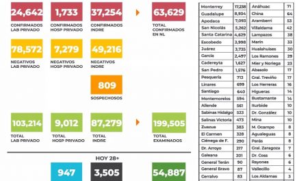 SIGUE NUEVO LEÓN CON NÚMEROS “POSITIVOS”, MENOS DE 30 DEFUNCIONES Y MENOS DE 500 CASOS