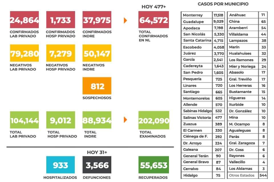 CONTINUAN LAS BUENAS NOTICIAS PARA NUEVO LEÓN ANTE PANDEMIA; ANUNCIAN UN DÍA MÁS CON NÚMEROS ACEPTABLES