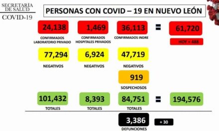 NUEVO LEÓN REPORTA INDICADORES BAJOS Y EXHORTA A NO RELAJAR MEDIDAS